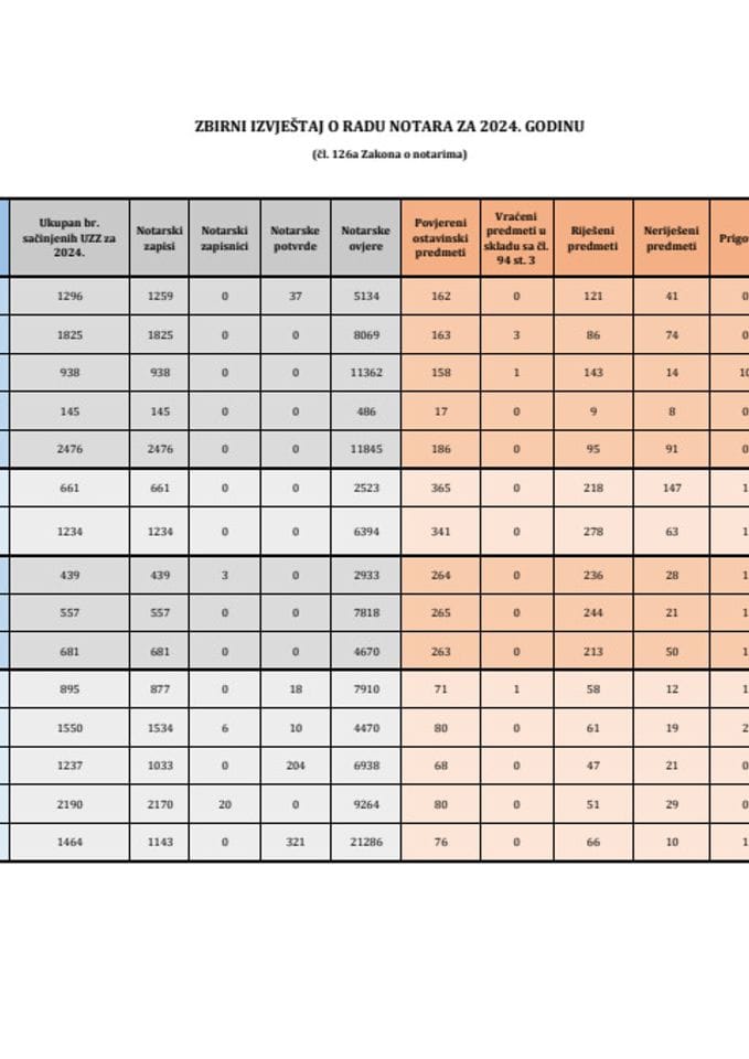 Zbirni izvještaj o radu notara u 2024. godini