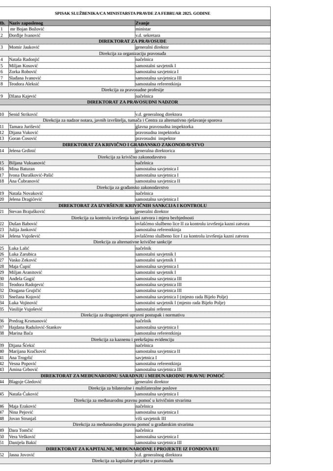 SPISAK SLUŽBENIKA MINISTARSTVA PRAVDE ZA FEBRUAR 2025.GODINE