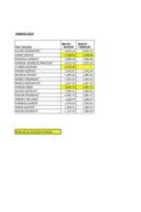 Списак јавних функционера Министарства прсторног планирања, урбанизма и државне имовине и њихове зараде - Плате за фебруар - ФУНКЦИОНЕРИ 2025