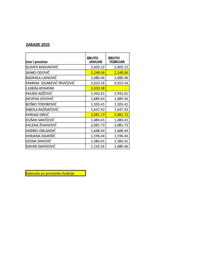 Списак јавних функционера Министарства прсторног планирања, урбанизма и државне имовине и њихове зараде - Плате за фебруар - ФУНКЦИОНЕРИ 2025