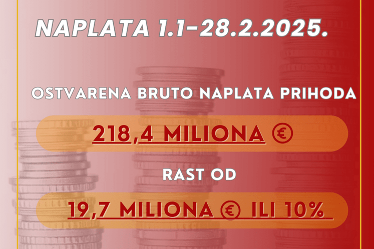 Budžetski prihodi 218,4 miliona eura, ostvaren rast od 10 odsto