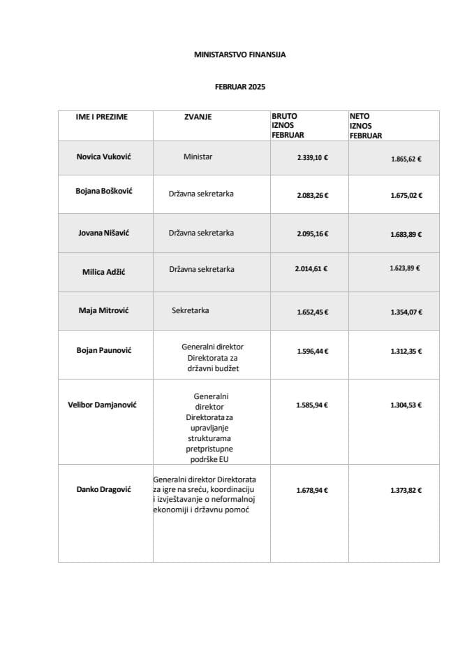 Плате функционера фебруар 2025