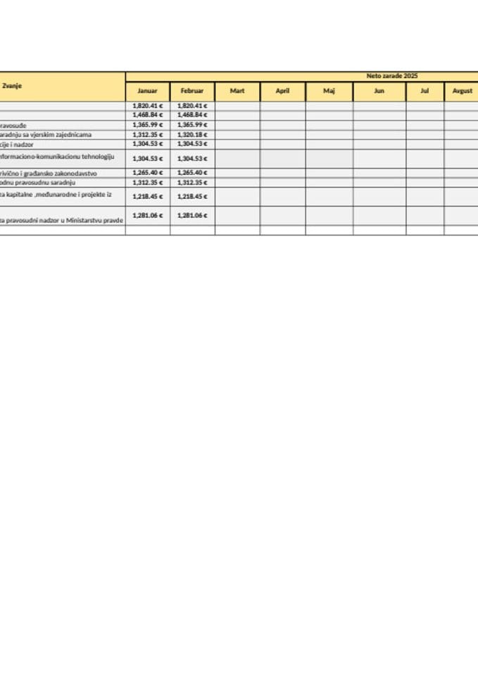 Spisak javnih funkcionera i njihovih zarada za mjesec FEBRUAR 2025. godine