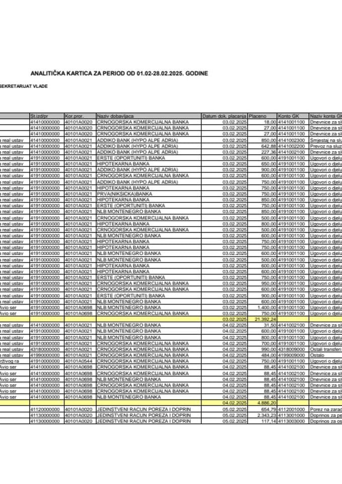 Analitička kartica Generalnog sekretarijata Vlade za period od 01.02. do 28.02.2025. godine