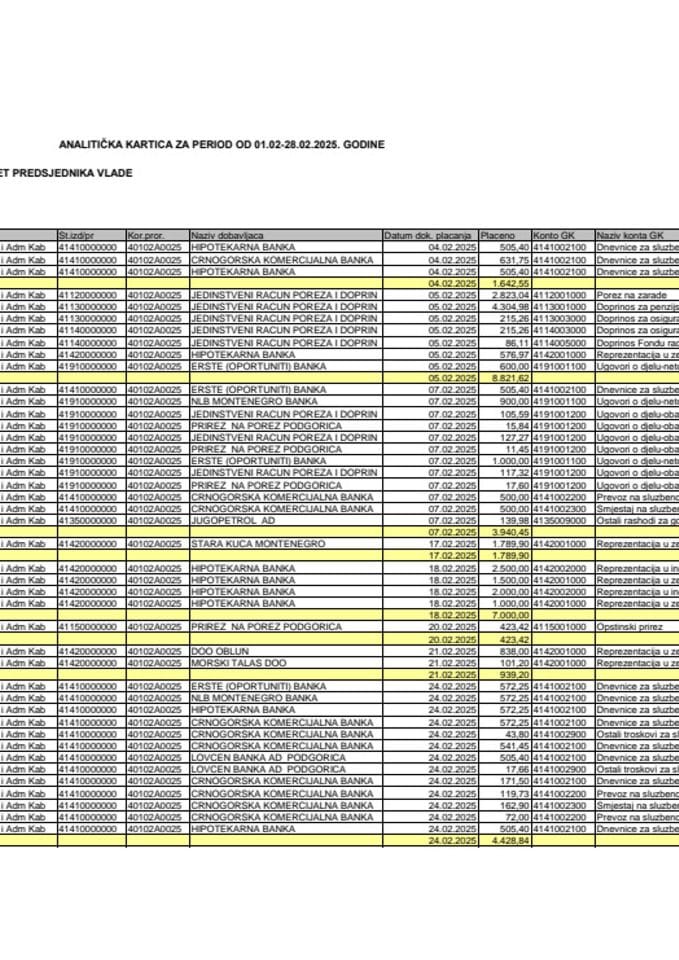 Analitička kartica Kabineta predsjednika Vlade za period od 01.02. do 28.02.2025. godine