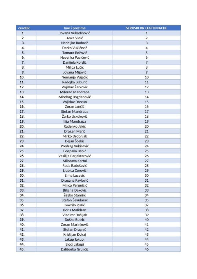 Списак лица одговорних за набавку, промет, смјестај, цување и издавање средстава за заштиту биља која имају заврсен специјалистицки курс за средства за заститу биља