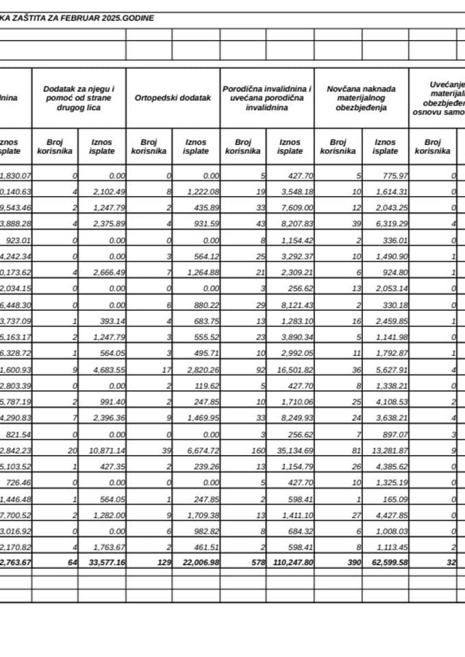Rekapitular isplata boračke i invalidske zaštite za februar 2025.