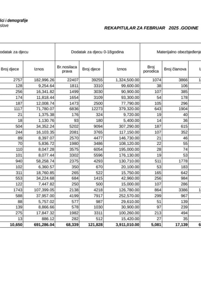 Rekapitular materijalnih davanja iz oblasti socijalne i dječje zaštite za februar 2025.