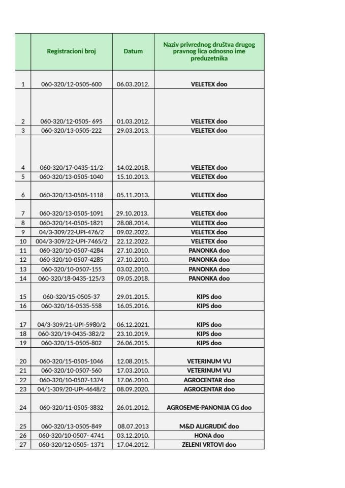Registar za promet sredstava za zaštitu bilja na veliko i malo