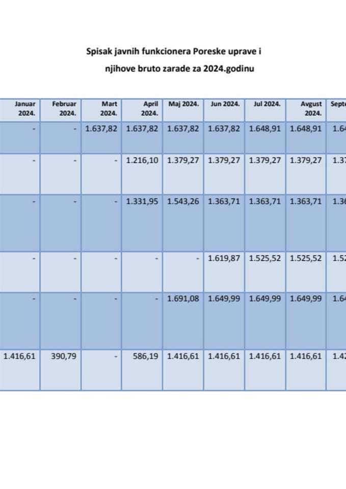 Spisak javnih funkcionera Poreske uprave i njihove bruto zarade za 2024.godinu