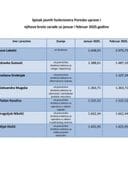 Spisak javnih funkcionera Poreske uprave i njihove bruto zarade za 01.i 02.2025.god.
