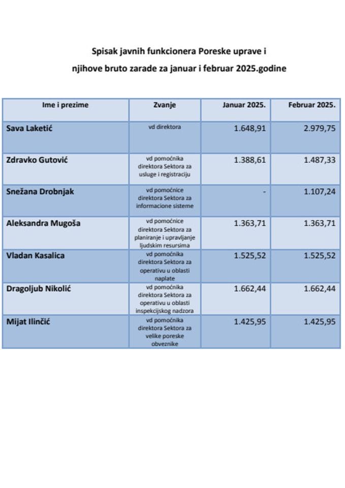 Spisak javnih funkcionera Poreske uprave i njihove bruto zarade za 01.i 02.2025.god.