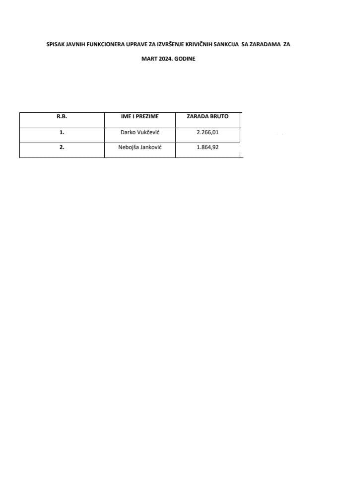 Списак јавних функционера УИКС-а са зарадама, март, 2024.