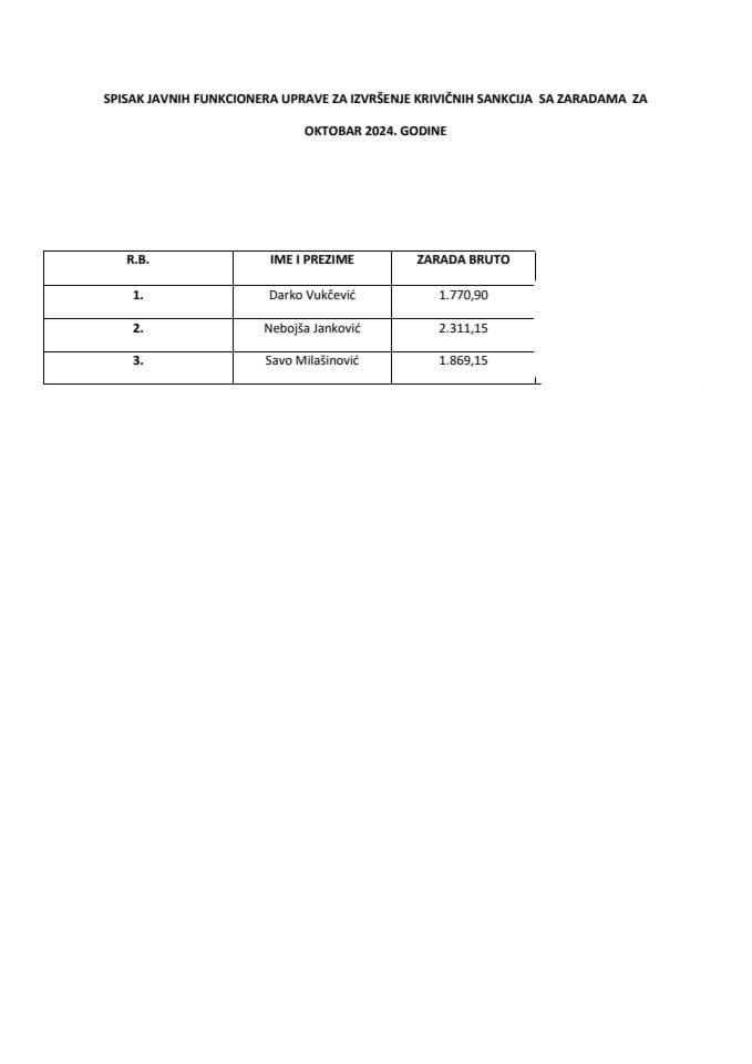 Списак јавних функционера УИКС-а, октобар 2024. године
