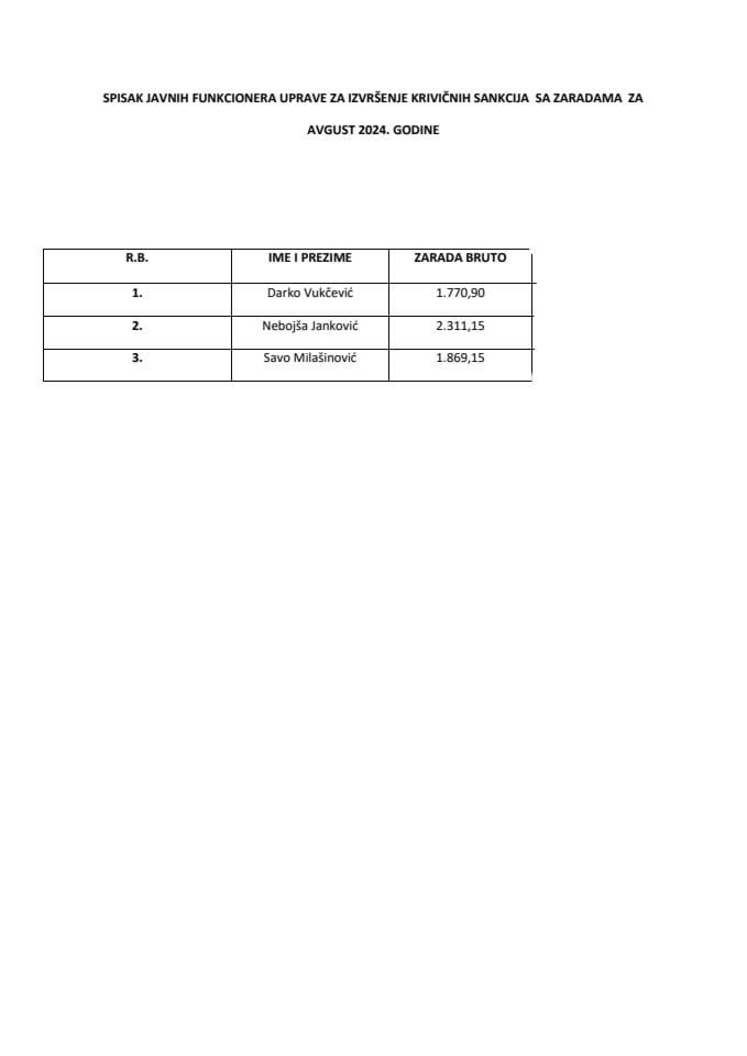 Списак јавних функционера УИКС-а са зарадама, Август 2024. године