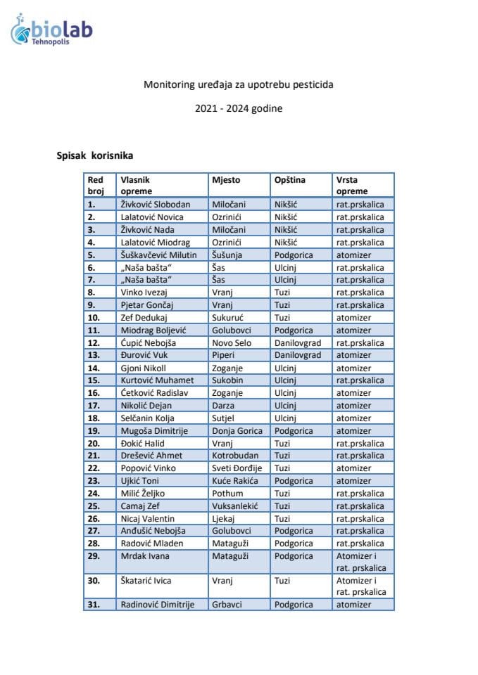 Monitoring uređaja za upotrebu pesticida 2021 - 2024. godine - spisak korisnika