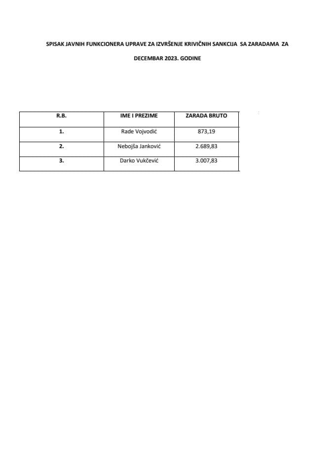 Списак јавних функционера УИКСА са зарадама, децембар 2023.