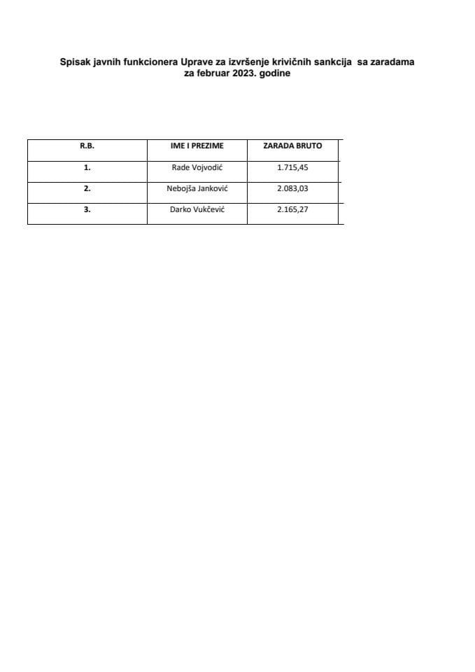 Списак јавних функционера УИКСА са зарадама, фебруар 2023.
