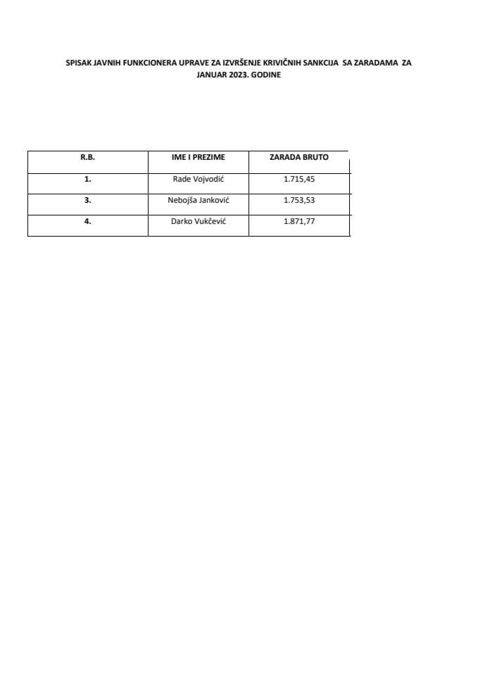 Списак јавних функционера УИКСА са зарадама, јануар 2023.