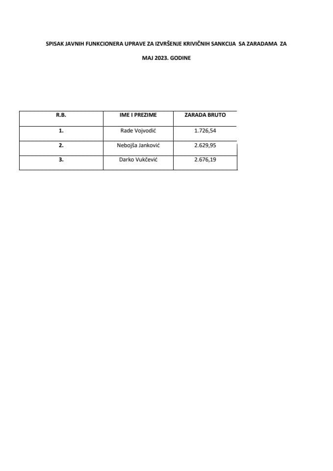 Списак јавних функционера УИКСА са зарадама, мај 2023.