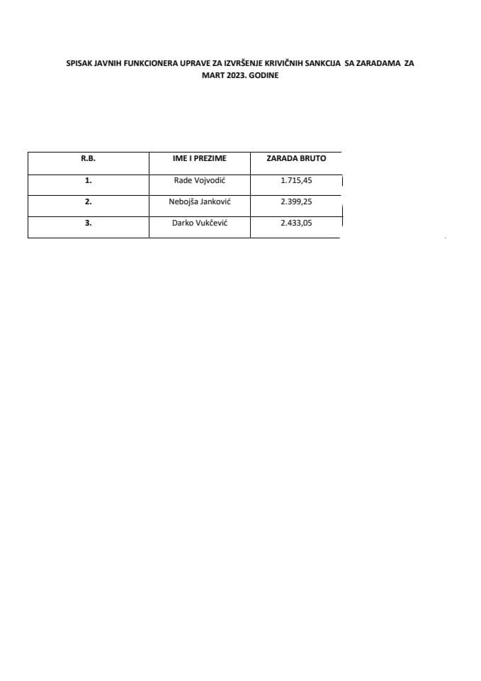 Списак јавних функционера УИКСА са зарадама, март 2023.