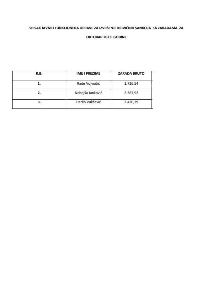 Списак јавних функционера УИКСА са зарадама, октобар 2023.