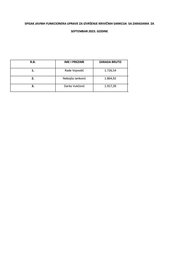 Списак јавних функционера УИКСА са зарадама, септембар 2023.