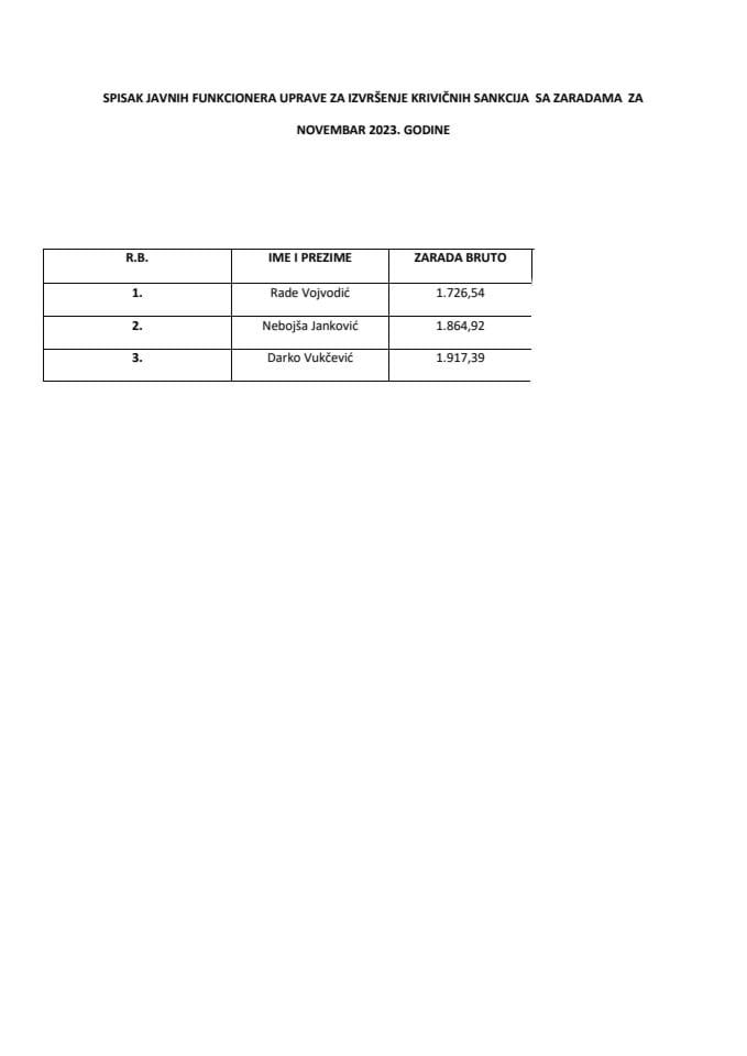 Списак јавних функционера УИКСА са зарадама, новембар 2023.