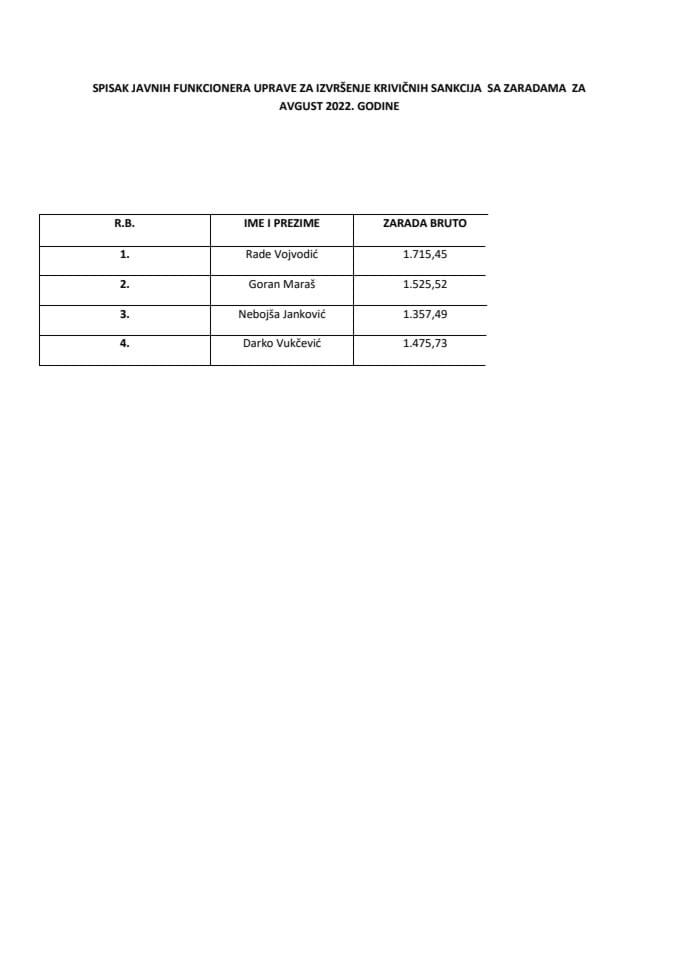 Списак јавних функционера УИКС-а са зарадама, август 2022.
