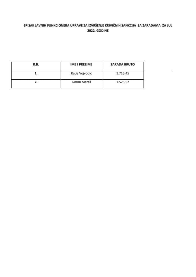 Списак јавних функционера УИКС-а са зарадама, јул 2022.