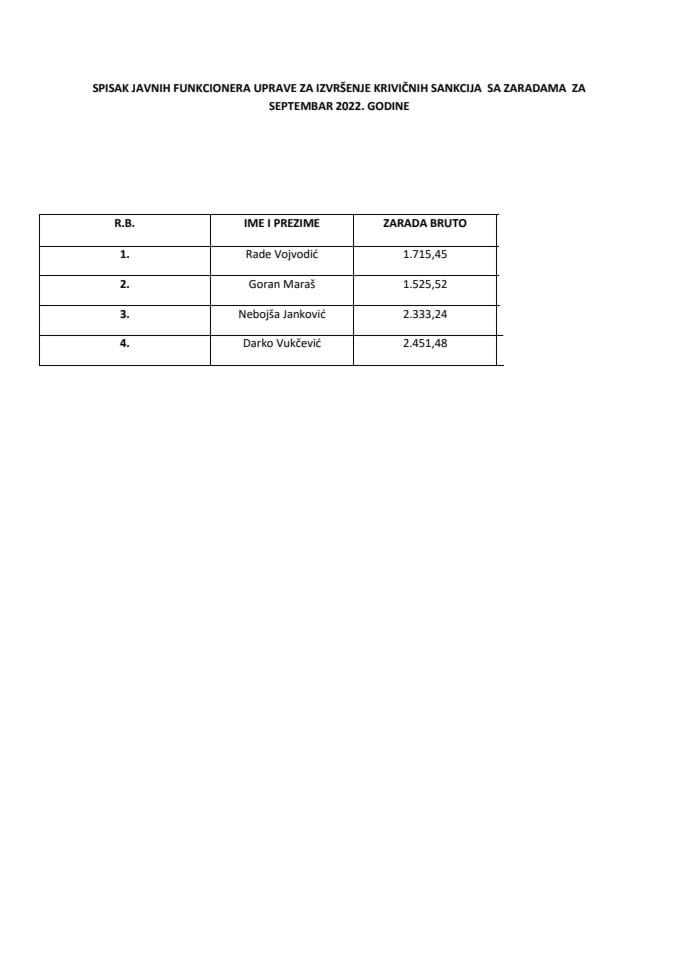 Списак јавних функционера УИКС-а са зарадама, септембар 2022.