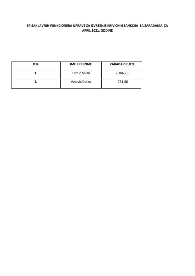 Списак јавних функционера УИКСА са зарадама, април 2021.
