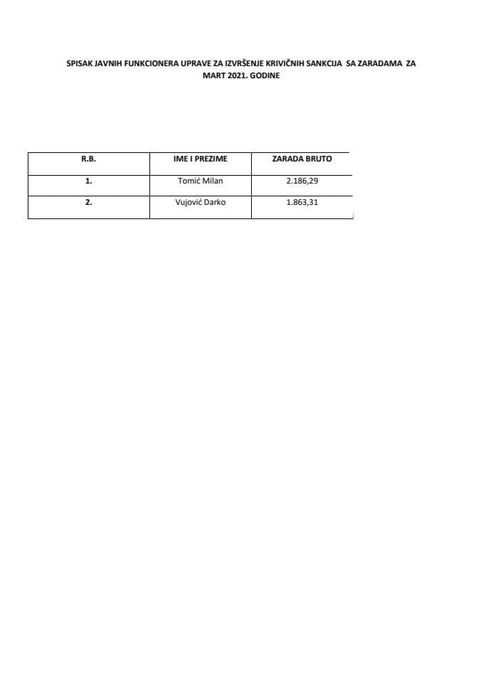 Списак јавних функционера УИКСА са зарадама, март 2021.