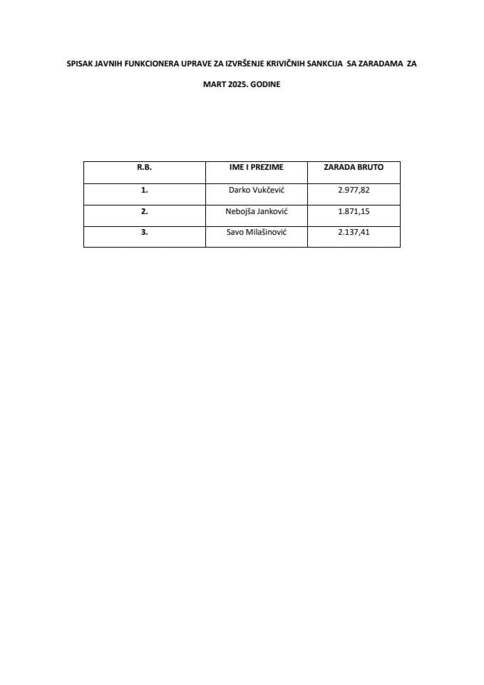 Списак јавних функционера УИКС-а са зарадама, март 2025. године