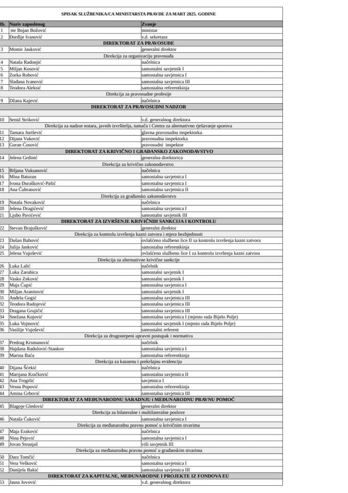 Spisak državnih službenika i namještenika sa njihovim zvanjima - Mart 2025. godine