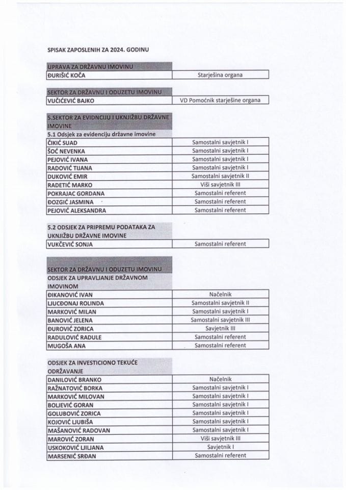 Списак запослених за 2024.годину