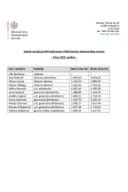 Списак зарада јавних функционера Министарства економског развоја, март 2025.