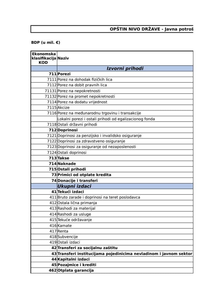 Izvršenje budžeta 2024. godina