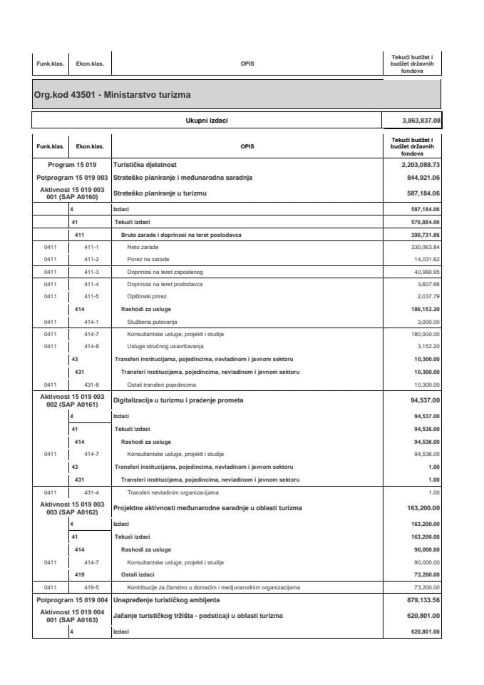 Буџет Министарства туризма за 2025. годину - ("Службени лист Црне Горе", бр. 011/25 од 10.02.2025)