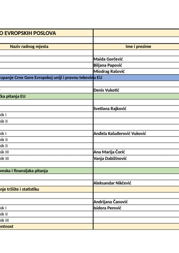 Spisak državnih službenika i namještenika april 2025