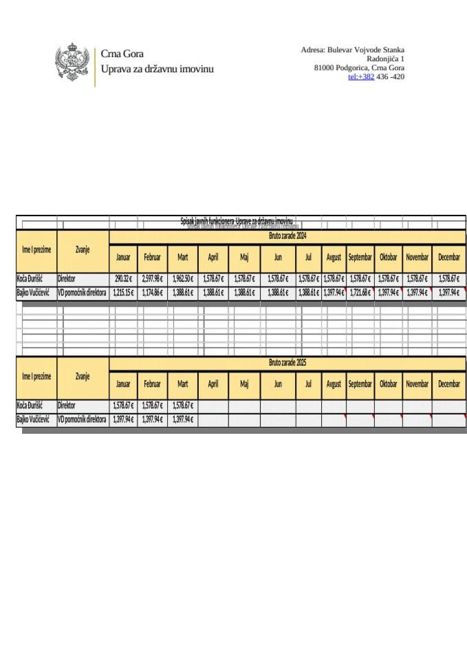 Spisak bruto zarade funkcionera Uprave za državnu imovinu