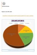 Izvještaj o realizaciji kapitalnog budžeta za 2024. godinu