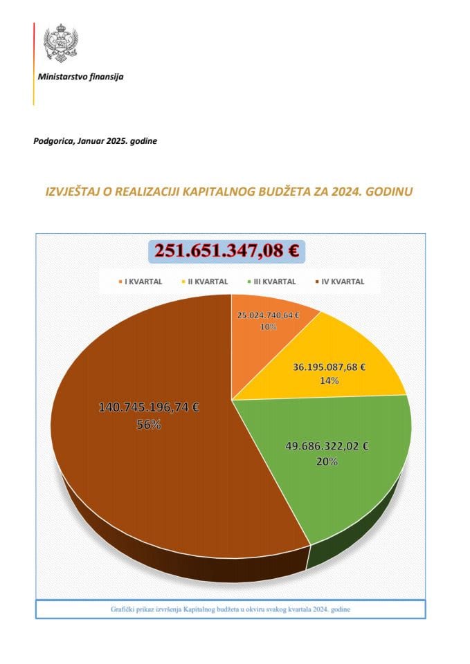 Izvještaj o realizaciji kapitalnog budžeta za 2024. godinu