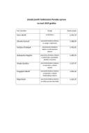 Zarade javnih funkcionera Poreske uprave za mart 2025.godine Zarade javnih funkcionera Poreske uprave za mart 2025.godine