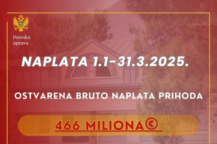PU:U prvom kvartalu naplaćeno 466,1 miliona eura budžetskih bruto prihoda