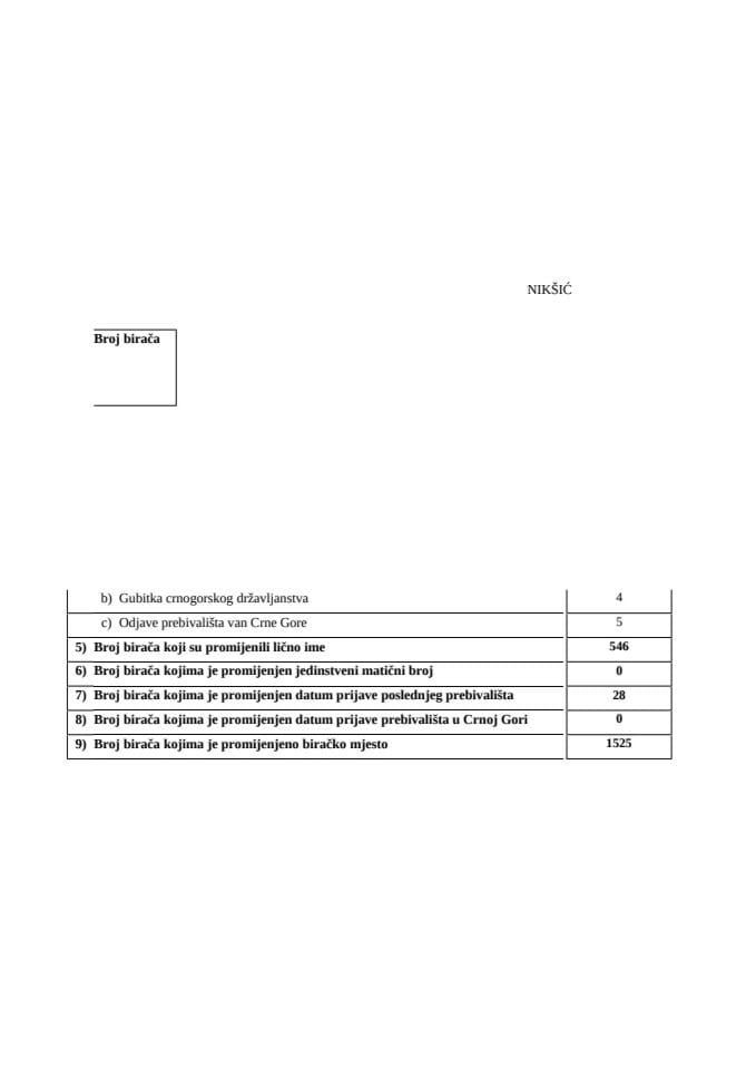 Nikšić - Statistički izvještaj