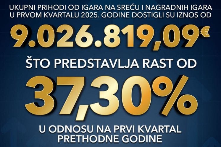Prihodi od igara na sreću u prvom kvartalu preko devet miliona eura