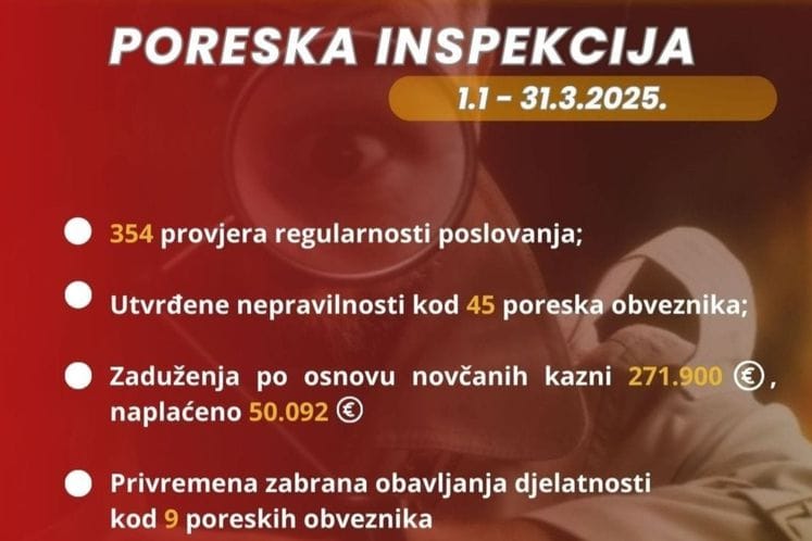 Poreska inspekcija izrekla 271.900 eura novčanih kazni