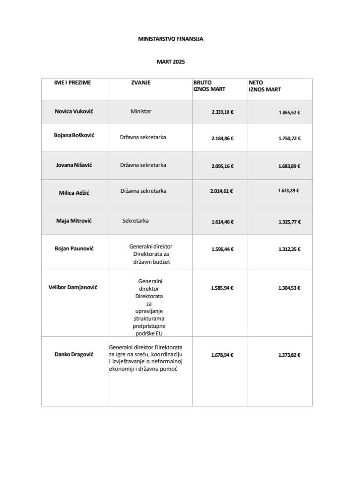 Плате функционера март 2025