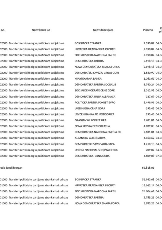 Пренос политичким партијама за март 2025. године